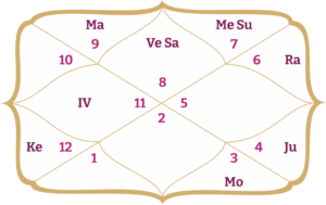 divorcevedicastrology